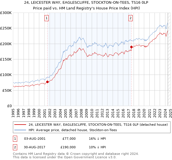 24, LEICESTER WAY, EAGLESCLIFFE, STOCKTON-ON-TEES, TS16 0LP: Price paid vs HM Land Registry's House Price Index