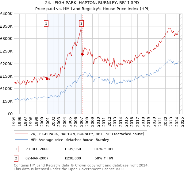 24, LEIGH PARK, HAPTON, BURNLEY, BB11 5PD: Price paid vs HM Land Registry's House Price Index