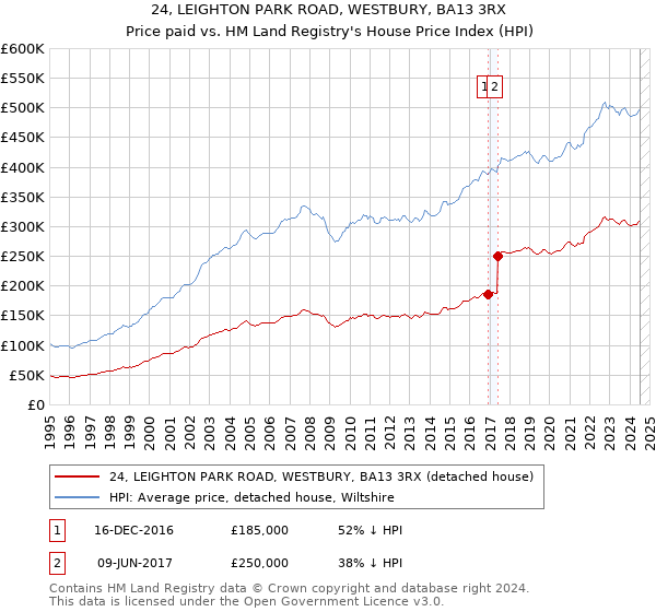 24, LEIGHTON PARK ROAD, WESTBURY, BA13 3RX: Price paid vs HM Land Registry's House Price Index