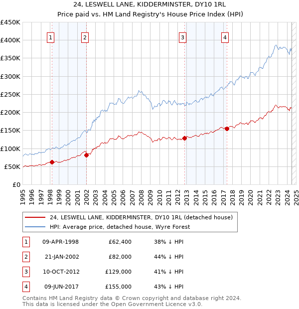 24, LESWELL LANE, KIDDERMINSTER, DY10 1RL: Price paid vs HM Land Registry's House Price Index