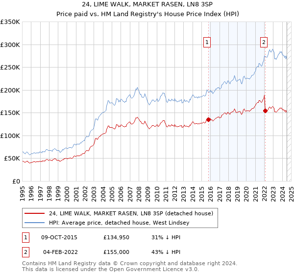 24, LIME WALK, MARKET RASEN, LN8 3SP: Price paid vs HM Land Registry's House Price Index