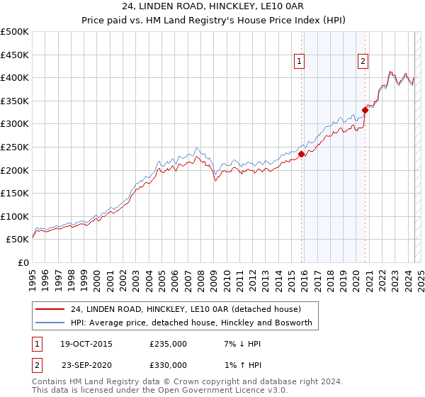 24, LINDEN ROAD, HINCKLEY, LE10 0AR: Price paid vs HM Land Registry's House Price Index