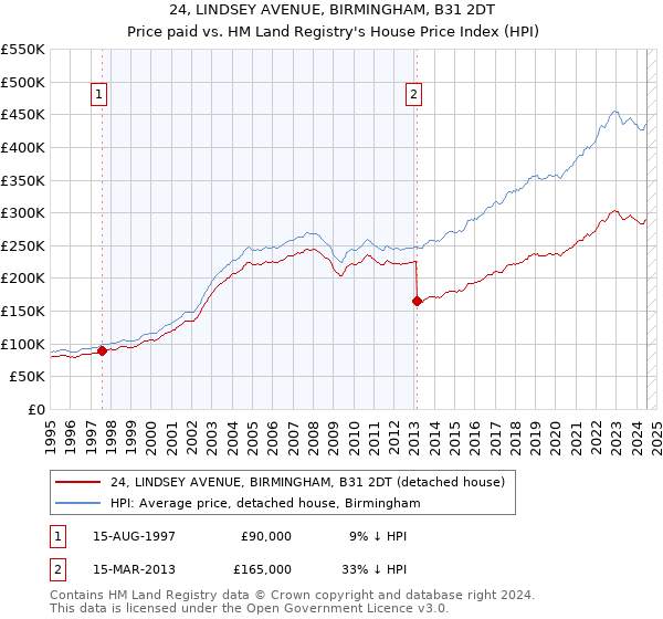 24, LINDSEY AVENUE, BIRMINGHAM, B31 2DT: Price paid vs HM Land Registry's House Price Index