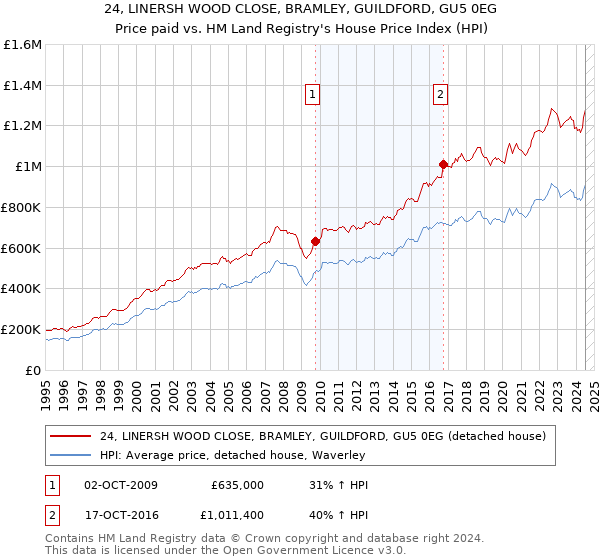 24, LINERSH WOOD CLOSE, BRAMLEY, GUILDFORD, GU5 0EG: Price paid vs HM Land Registry's House Price Index