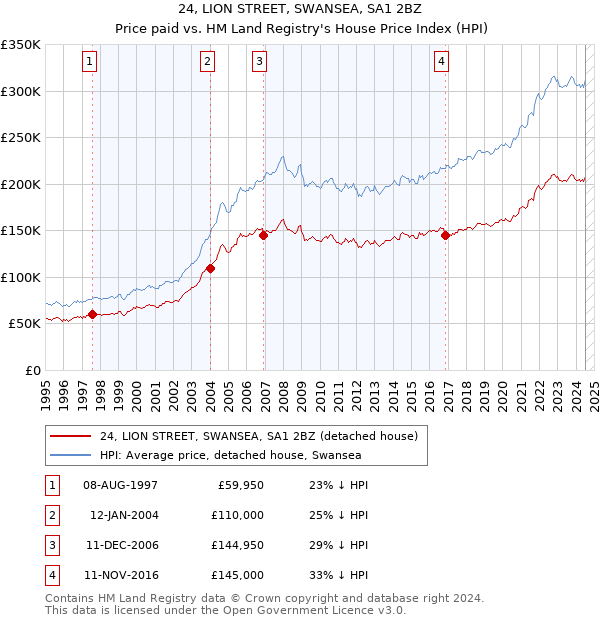 24, LION STREET, SWANSEA, SA1 2BZ: Price paid vs HM Land Registry's House Price Index