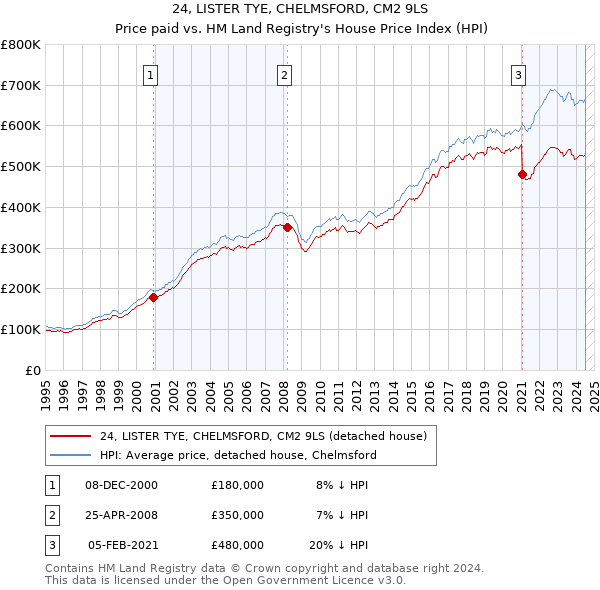 24, LISTER TYE, CHELMSFORD, CM2 9LS: Price paid vs HM Land Registry's House Price Index