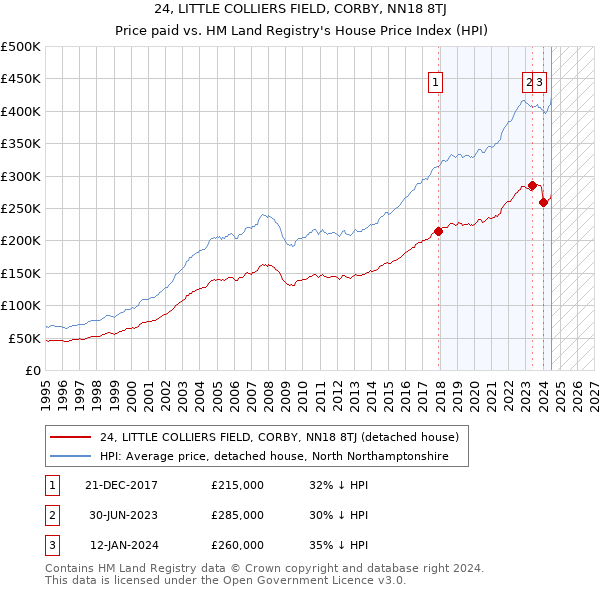 24, LITTLE COLLIERS FIELD, CORBY, NN18 8TJ: Price paid vs HM Land Registry's House Price Index