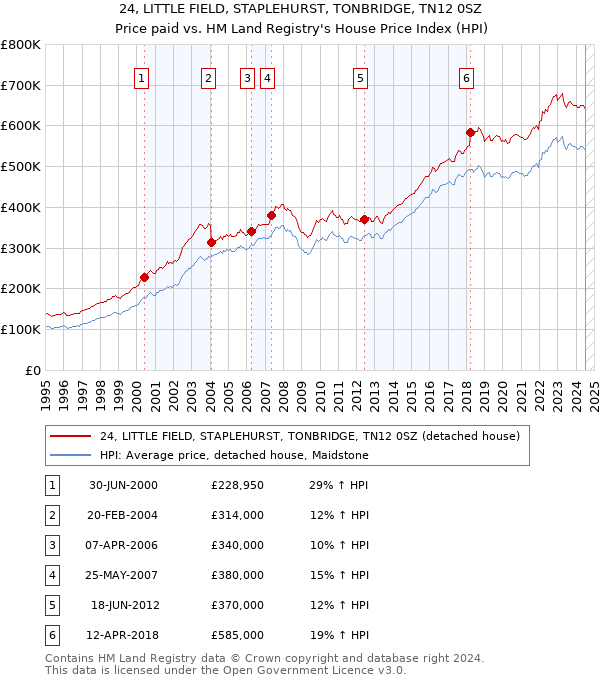 24, LITTLE FIELD, STAPLEHURST, TONBRIDGE, TN12 0SZ: Price paid vs HM Land Registry's House Price Index