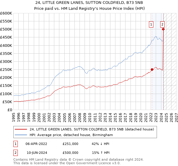 24, LITTLE GREEN LANES, SUTTON COLDFIELD, B73 5NB: Price paid vs HM Land Registry's House Price Index