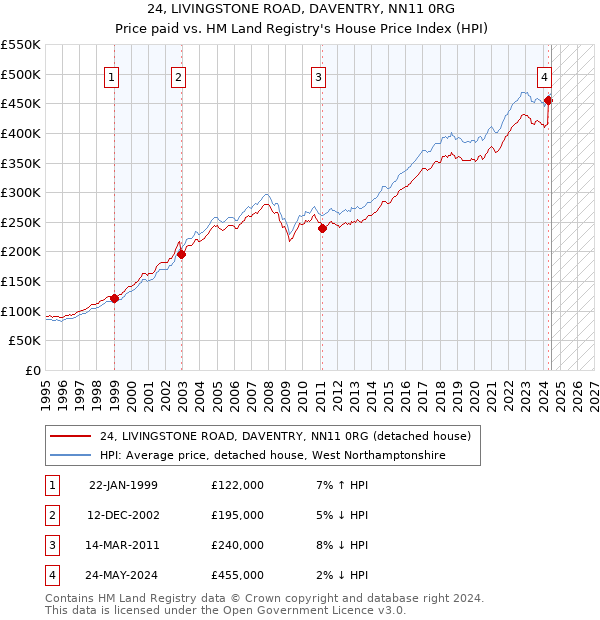 24, LIVINGSTONE ROAD, DAVENTRY, NN11 0RG: Price paid vs HM Land Registry's House Price Index