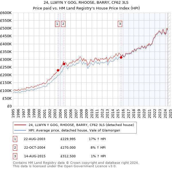 24, LLWYN Y GOG, RHOOSE, BARRY, CF62 3LS: Price paid vs HM Land Registry's House Price Index