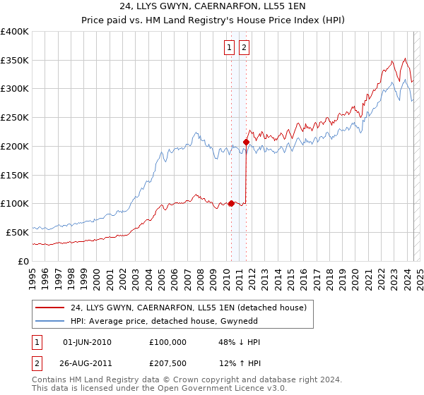 24, LLYS GWYN, CAERNARFON, LL55 1EN: Price paid vs HM Land Registry's House Price Index