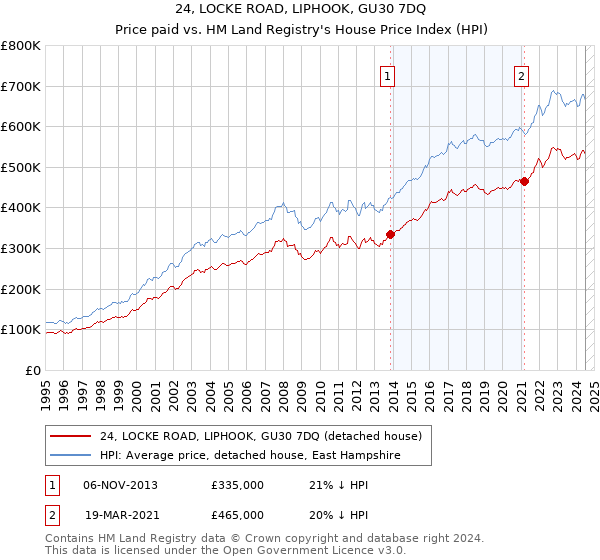 24, LOCKE ROAD, LIPHOOK, GU30 7DQ: Price paid vs HM Land Registry's House Price Index