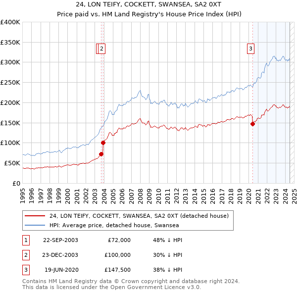 24, LON TEIFY, COCKETT, SWANSEA, SA2 0XT: Price paid vs HM Land Registry's House Price Index