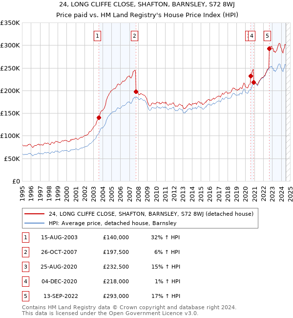 24, LONG CLIFFE CLOSE, SHAFTON, BARNSLEY, S72 8WJ: Price paid vs HM Land Registry's House Price Index