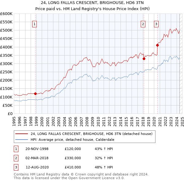 24, LONG FALLAS CRESCENT, BRIGHOUSE, HD6 3TN: Price paid vs HM Land Registry's House Price Index