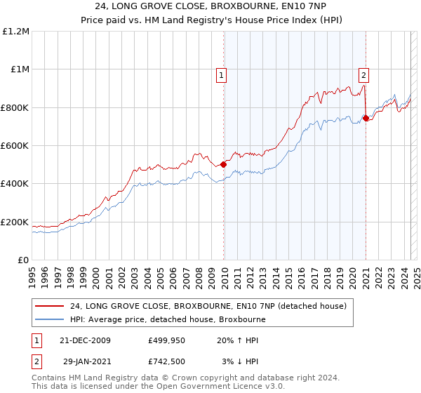 24, LONG GROVE CLOSE, BROXBOURNE, EN10 7NP: Price paid vs HM Land Registry's House Price Index