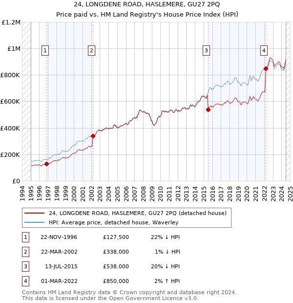 24, LONGDENE ROAD, HASLEMERE, GU27 2PQ: Price paid vs HM Land Registry's House Price Index