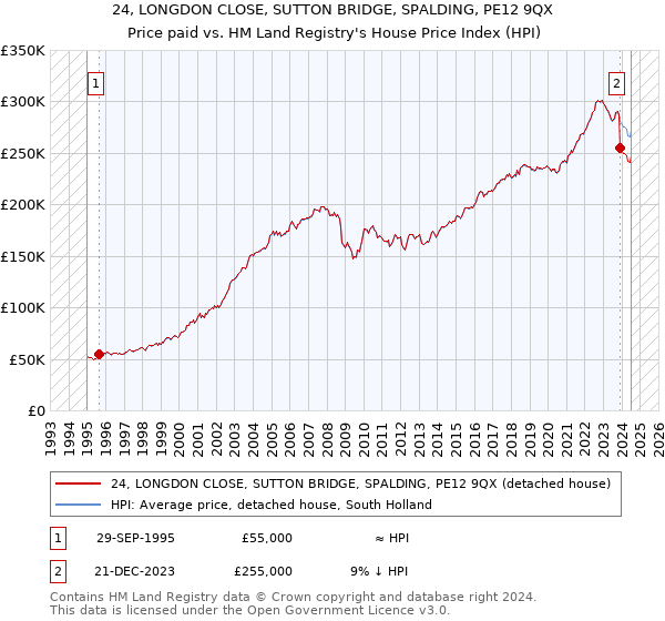 24, LONGDON CLOSE, SUTTON BRIDGE, SPALDING, PE12 9QX: Price paid vs HM Land Registry's House Price Index