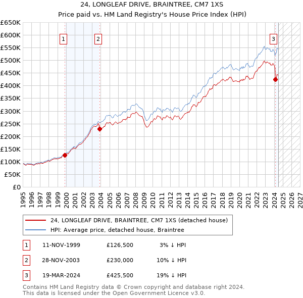 24, LONGLEAF DRIVE, BRAINTREE, CM7 1XS: Price paid vs HM Land Registry's House Price Index