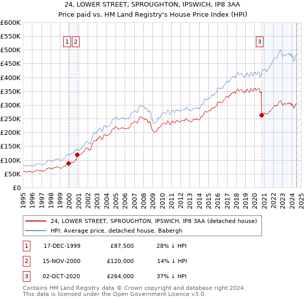 24, LOWER STREET, SPROUGHTON, IPSWICH, IP8 3AA: Price paid vs HM Land Registry's House Price Index