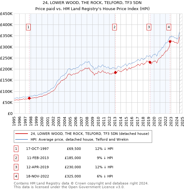 24, LOWER WOOD, THE ROCK, TELFORD, TF3 5DN: Price paid vs HM Land Registry's House Price Index