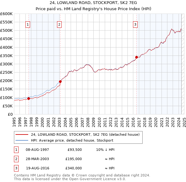 24, LOWLAND ROAD, STOCKPORT, SK2 7EG: Price paid vs HM Land Registry's House Price Index