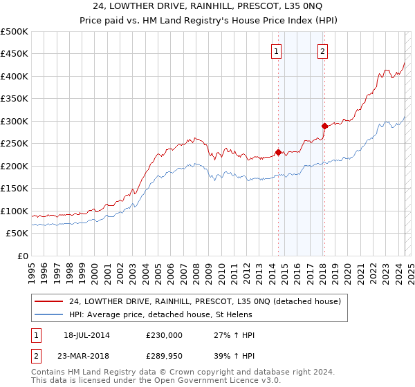 24, LOWTHER DRIVE, RAINHILL, PRESCOT, L35 0NQ: Price paid vs HM Land Registry's House Price Index