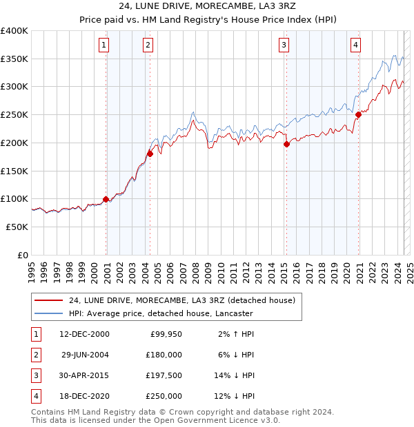 24, LUNE DRIVE, MORECAMBE, LA3 3RZ: Price paid vs HM Land Registry's House Price Index