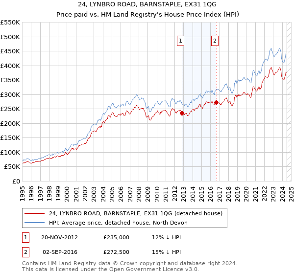 24, LYNBRO ROAD, BARNSTAPLE, EX31 1QG: Price paid vs HM Land Registry's House Price Index