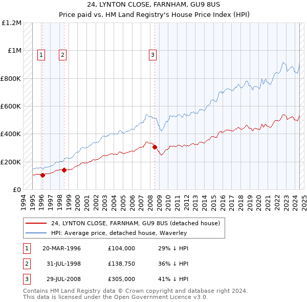 24, LYNTON CLOSE, FARNHAM, GU9 8US: Price paid vs HM Land Registry's House Price Index