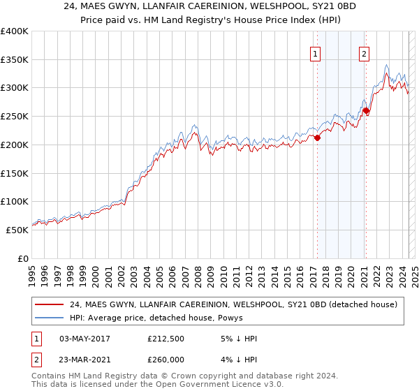 24, MAES GWYN, LLANFAIR CAEREINION, WELSHPOOL, SY21 0BD: Price paid vs HM Land Registry's House Price Index