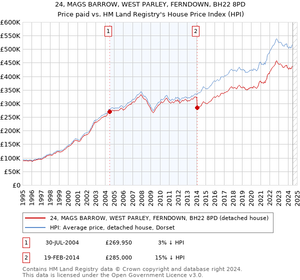 24, MAGS BARROW, WEST PARLEY, FERNDOWN, BH22 8PD: Price paid vs HM Land Registry's House Price Index