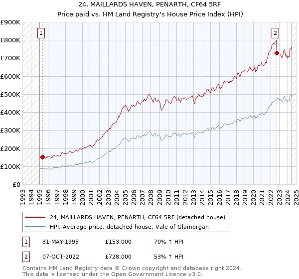 24, MAILLARDS HAVEN, PENARTH, CF64 5RF: Price paid vs HM Land Registry's House Price Index