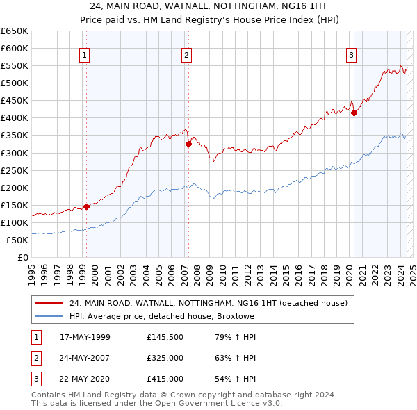 24, MAIN ROAD, WATNALL, NOTTINGHAM, NG16 1HT: Price paid vs HM Land Registry's House Price Index