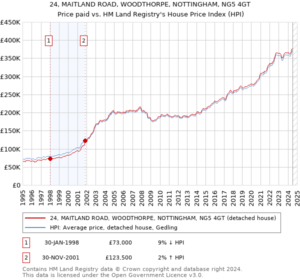 24, MAITLAND ROAD, WOODTHORPE, NOTTINGHAM, NG5 4GT: Price paid vs HM Land Registry's House Price Index