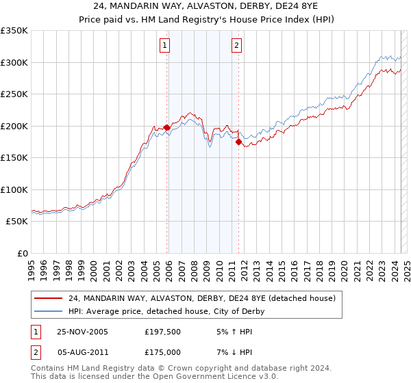 24, MANDARIN WAY, ALVASTON, DERBY, DE24 8YE: Price paid vs HM Land Registry's House Price Index