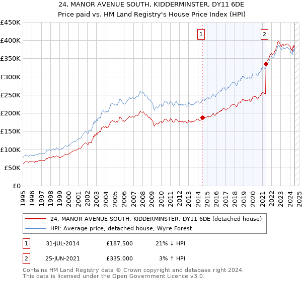 24, MANOR AVENUE SOUTH, KIDDERMINSTER, DY11 6DE: Price paid vs HM Land Registry's House Price Index