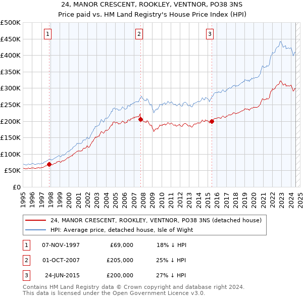 24, MANOR CRESCENT, ROOKLEY, VENTNOR, PO38 3NS: Price paid vs HM Land Registry's House Price Index