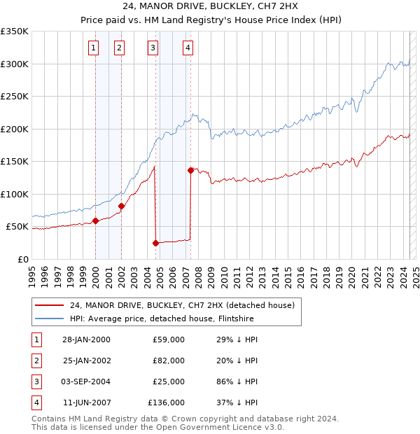 24, MANOR DRIVE, BUCKLEY, CH7 2HX: Price paid vs HM Land Registry's House Price Index