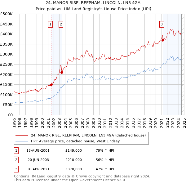 24, MANOR RISE, REEPHAM, LINCOLN, LN3 4GA: Price paid vs HM Land Registry's House Price Index