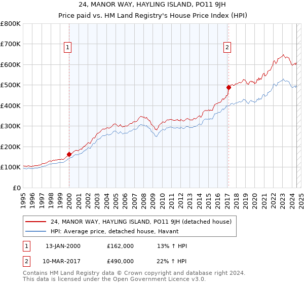 24, MANOR WAY, HAYLING ISLAND, PO11 9JH: Price paid vs HM Land Registry's House Price Index