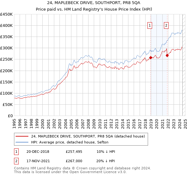 24, MAPLEBECK DRIVE, SOUTHPORT, PR8 5QA: Price paid vs HM Land Registry's House Price Index