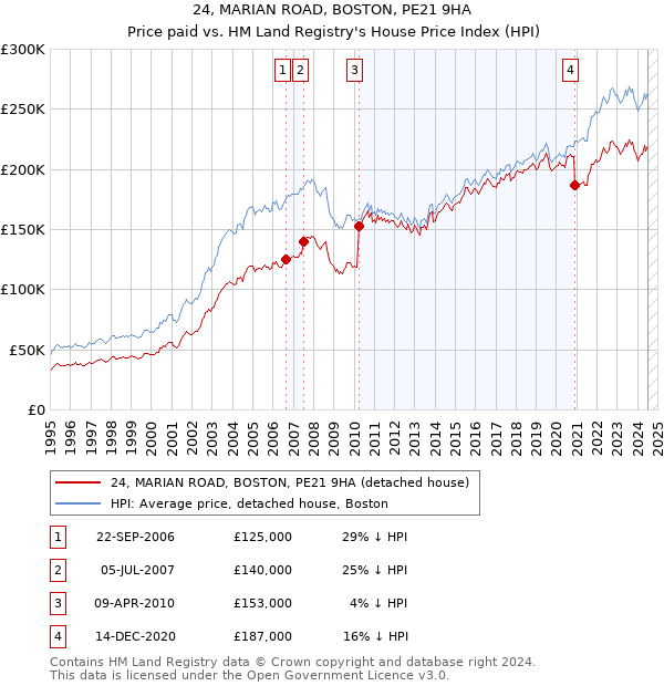 24, MARIAN ROAD, BOSTON, PE21 9HA: Price paid vs HM Land Registry's House Price Index