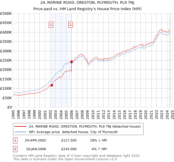 24, MARINE ROAD, ORESTON, PLYMOUTH, PL9 7NJ: Price paid vs HM Land Registry's House Price Index