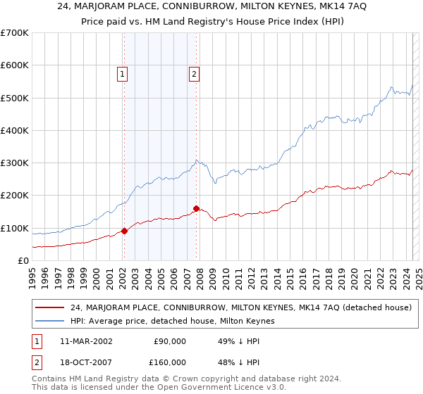 24, MARJORAM PLACE, CONNIBURROW, MILTON KEYNES, MK14 7AQ: Price paid vs HM Land Registry's House Price Index