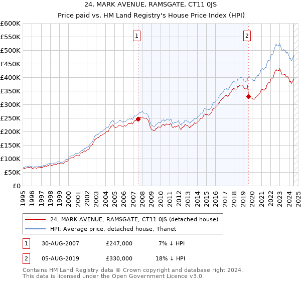 24, MARK AVENUE, RAMSGATE, CT11 0JS: Price paid vs HM Land Registry's House Price Index