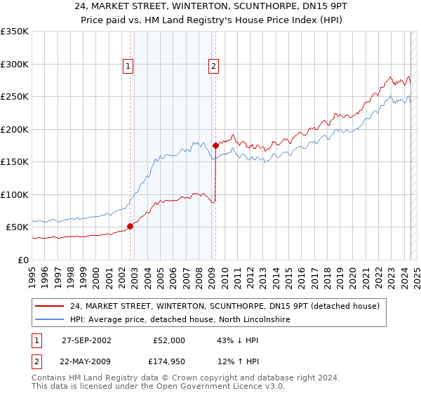 24, MARKET STREET, WINTERTON, SCUNTHORPE, DN15 9PT: Price paid vs HM Land Registry's House Price Index