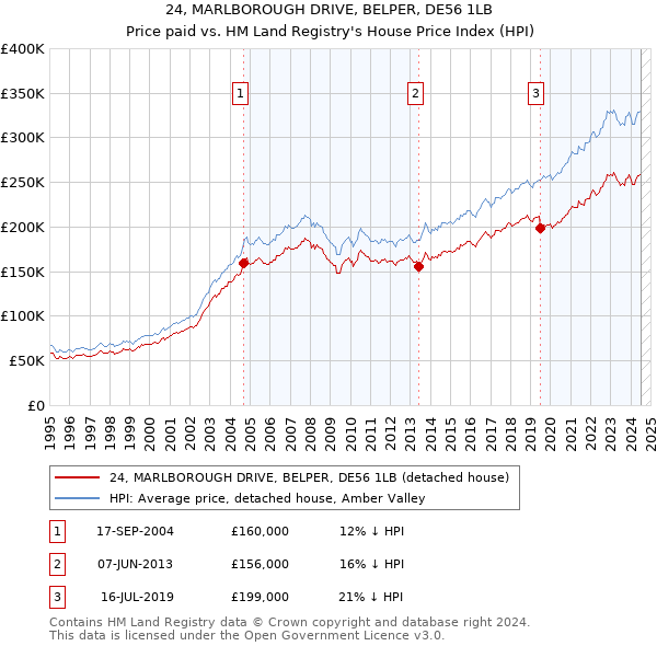 24, MARLBOROUGH DRIVE, BELPER, DE56 1LB: Price paid vs HM Land Registry's House Price Index