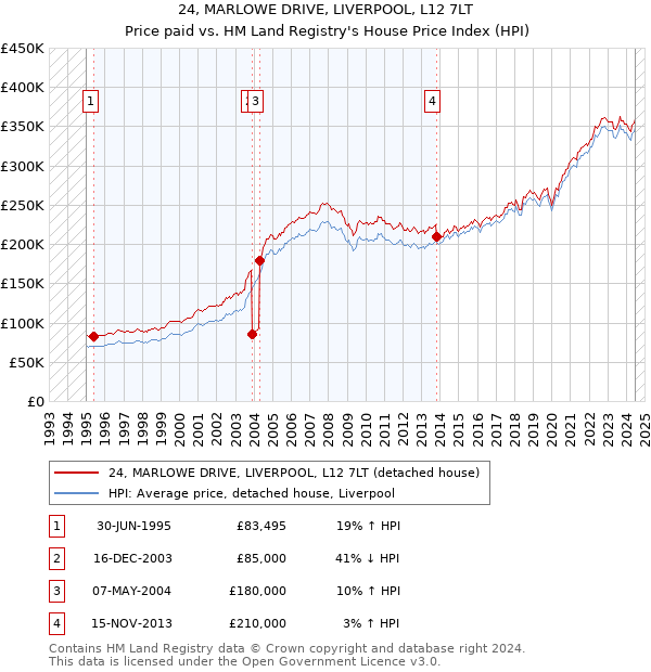 24, MARLOWE DRIVE, LIVERPOOL, L12 7LT: Price paid vs HM Land Registry's House Price Index